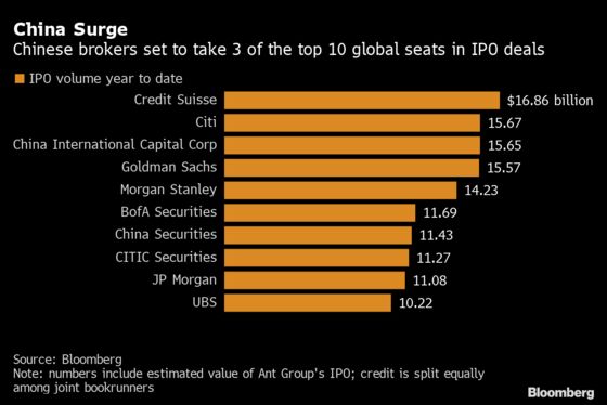China Brokers Test Goldman With Best IPO Ranking in Decades