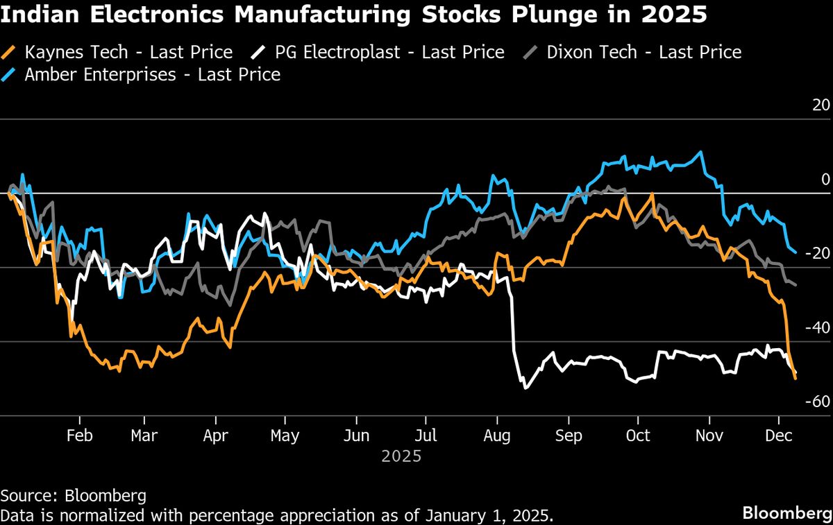 Investors Take Refuge in Large Liquid Stocks After SmallCap Index Drops.