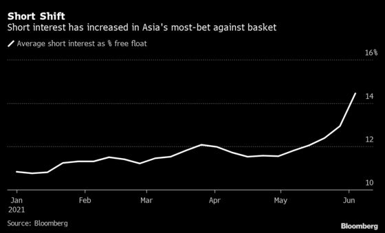 For Short Sellers Haunted by Retail Boom Asia Is The Place to Be