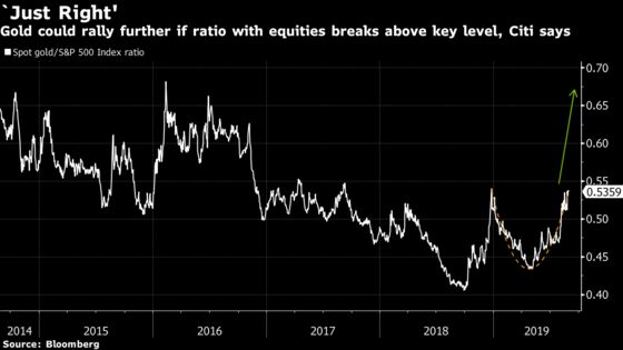 Citi Sees a ‘Bullish Break’ for Gold