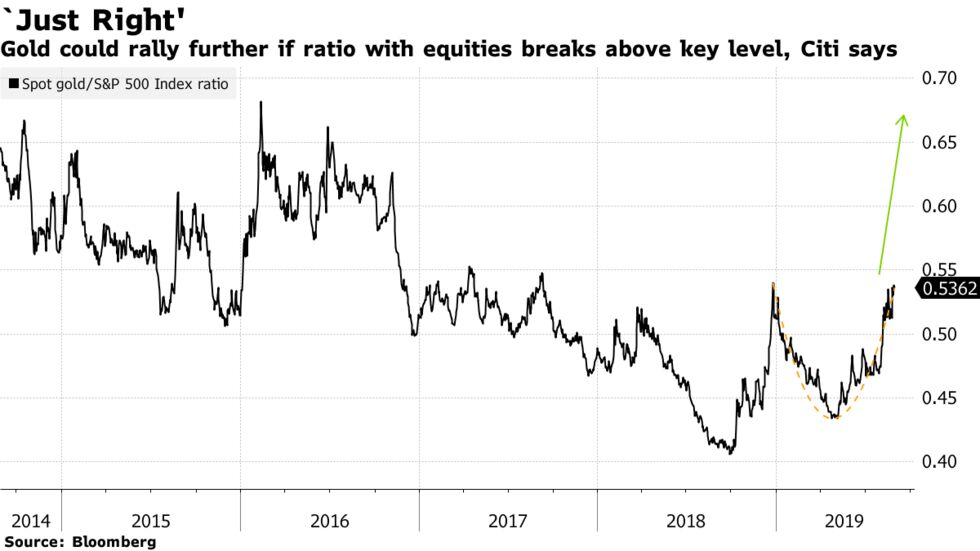 Gold could rally further if ratio with equities breaks above key level, Citi says