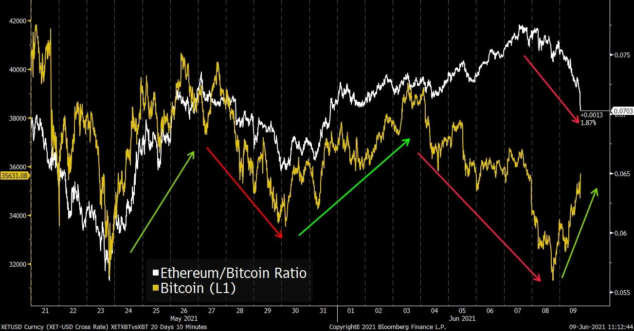 A Shift Just Happened in the Ethereum-Bitcoin Ratio - Bloomberg