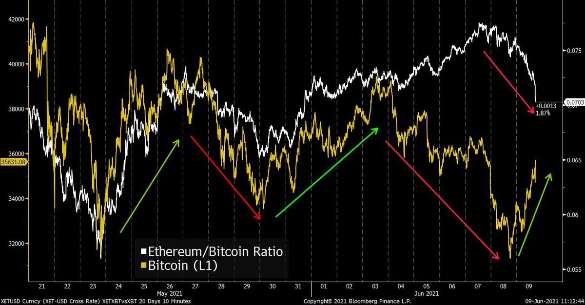 a shift just happened in the ethereum bitcoin ratio