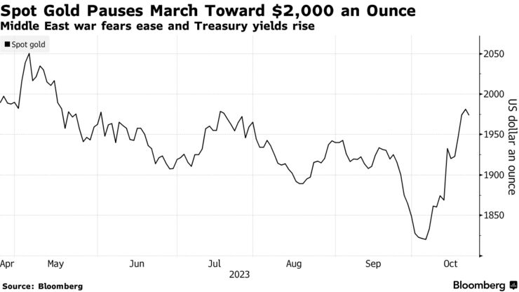 Spot Gold Pauses March Toward $2,000 an Ounce | Middle East war fears ease and Treasury yields rise