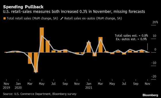 U.S. Retail Sales Trail Forecast, Suggesting Drag From Inflation