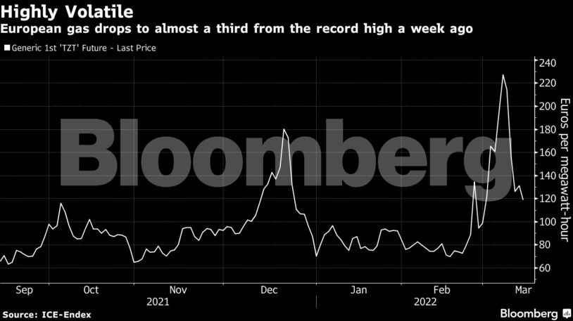 European gas drops to almost a third from the record high a week ago