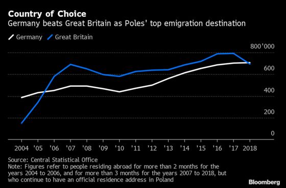 Polish Workers’ Exodus From Britain Is Helping Germany