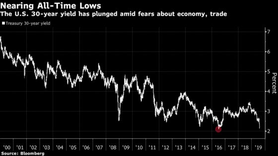 Treasury 30-Year Yield Closes In On All-Time Low 