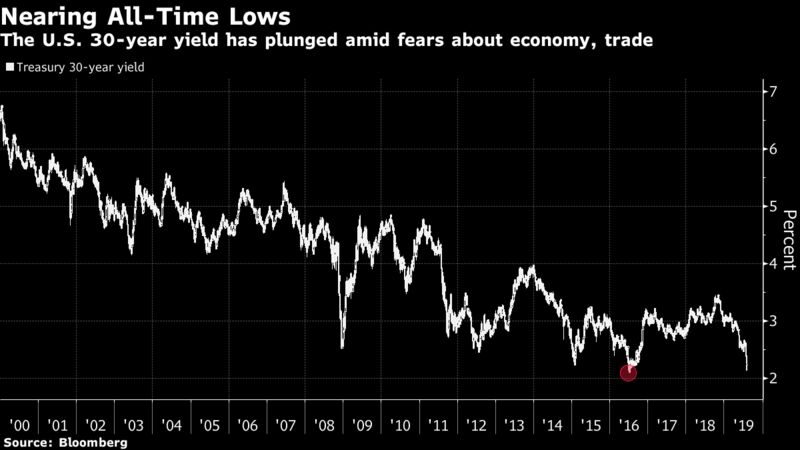 The U.S. 30-year yield has plunged amid fears about economy, trade