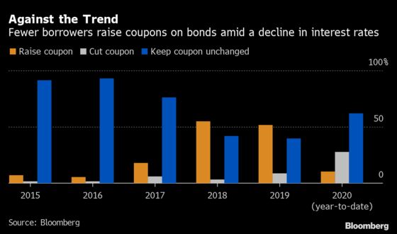 Rare Coupon Hikes Signal China Developers’ Need for Debt Relief