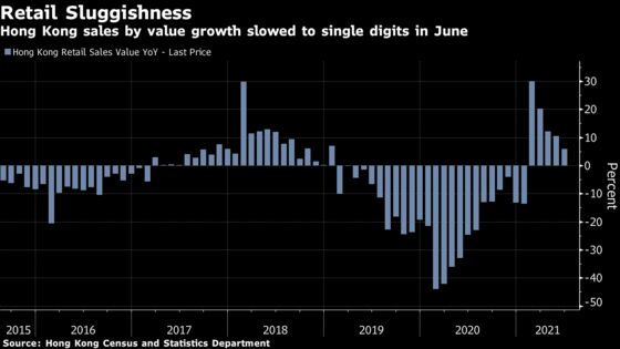 Hong Kong Retail Sales Weaken Sharply as Tourism Struggles