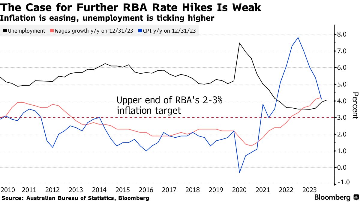 豪中銀が３会合連続の金利据え置きへ、景気減速の兆し－19日発表 - Bloomberg