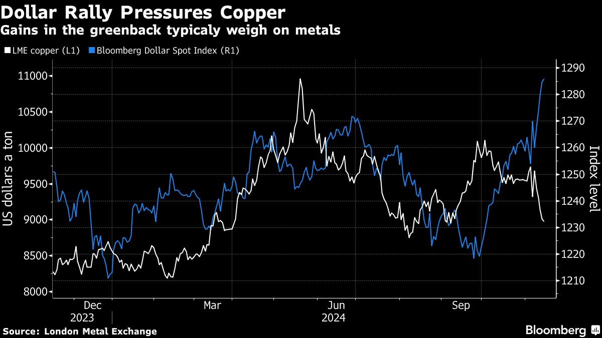 Copper Falls Below ,000 as Dollar Extends Post-Election Gains