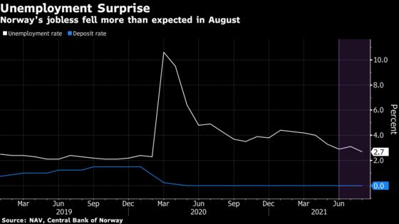 Norway’s Unemployment Surprise Cements September Rate Hike Case
