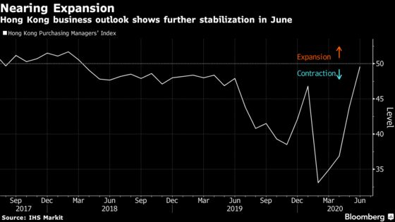 Hong Kong’s Business Outlook Stabilized in June as Virus Eases
