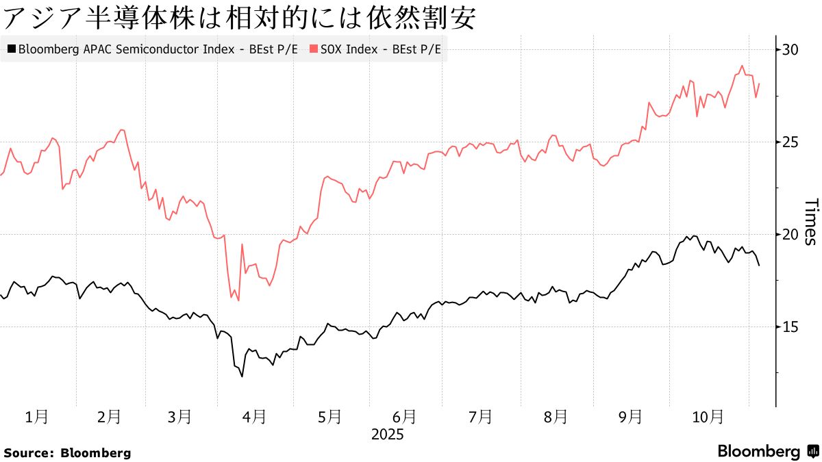 AI銘柄に急ブレーキ、ハイテク一極集中の脆さ露呈－アジア株に冷や水 - Bloomberg