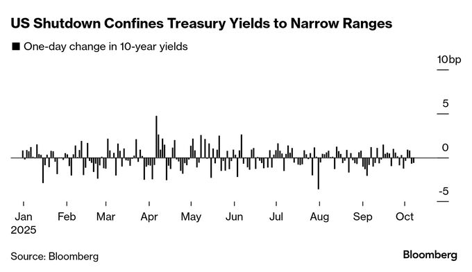 US Shutdown Confines Treasury Yields to Narrow Ranges