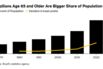 Brazil Older Than Ever in Rising Threat to Limping Economy