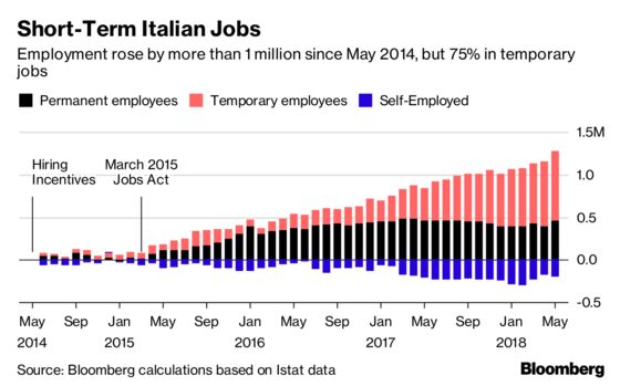 Italian Employers Clash With New Government on Worker Protection