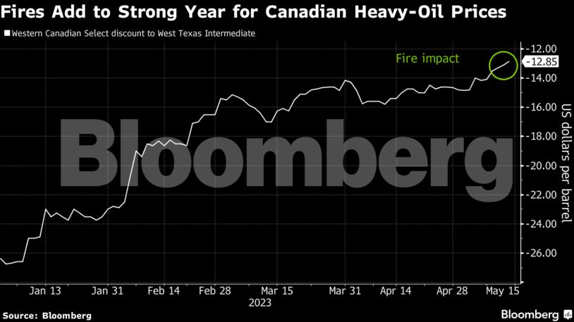 Fires Add to Strong Year for Canadian Heavy-Oil Prices
