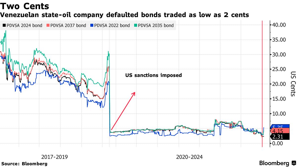 Venezuelan state-oil company defaulted bonds traded as low as 2 cents