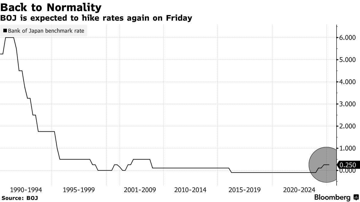 BOJ Heads Toward Interest Rate Hike as Markets Take Trump in Stride -  Bloomberg
