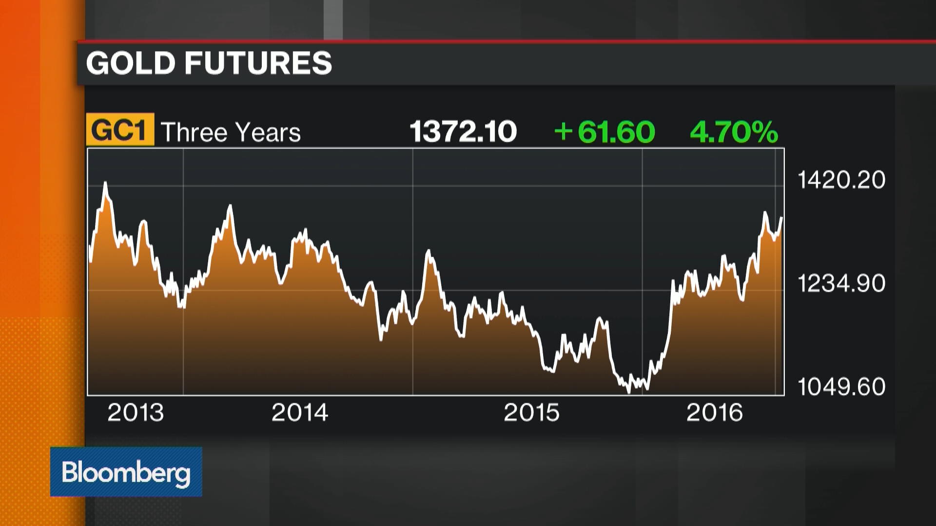 Watch Will the Price of Gold Continue to Rise? Bloomberg