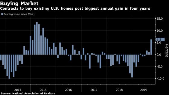 Pending U.S. Home Sales Post Biggest Annual Increase Since 2015