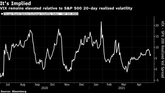 VIX Higher Than Actual Volatility Is Good News for Stock Bulls