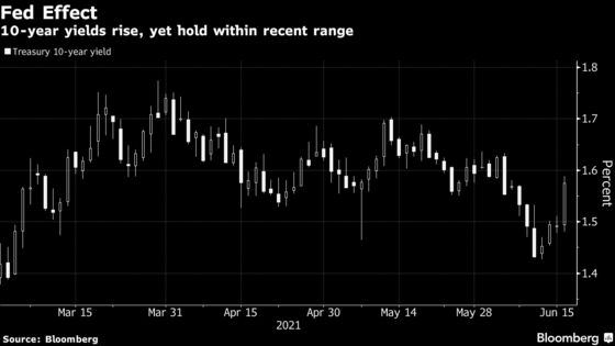 Treasuries Slump on Hawkish Fed Surprise as Inflation Angst Ebbs