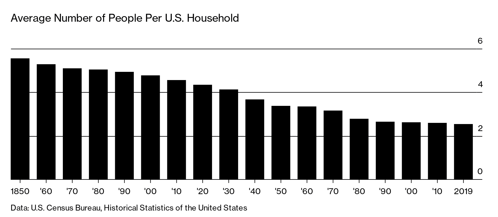 Column: American homes are growing while family size declines