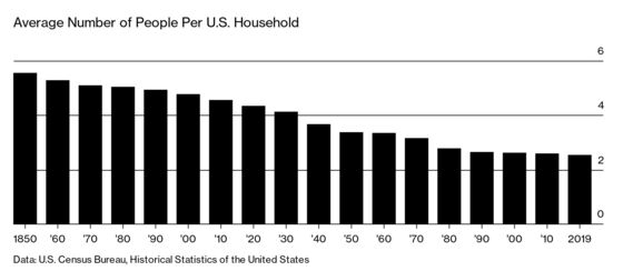 U.S. Household Size, at a Record Low, May Finally Be Bottoming Out