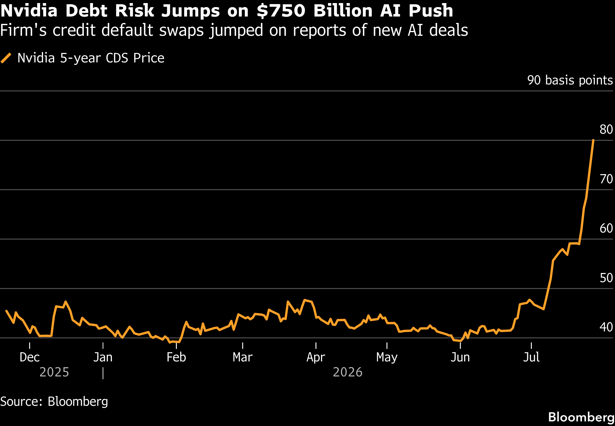Nvidia Credit Risk Jumps in Swaps Market on AI Deal Talks - Bloomberg