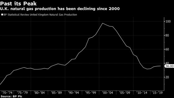 Gas Frackers Seek More Support From U.K. as Drilling Date Nears