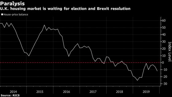 U.K. Housing Market in Limbo Ahead of Election, RICS Says