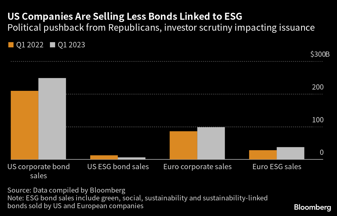 US ESG Bond Market Chokes on Republican Backlash, Investor Angst - Bloomberg