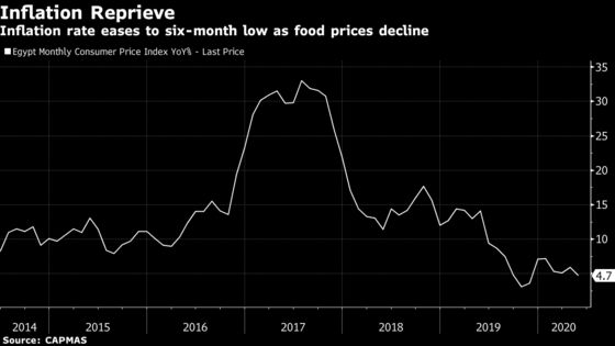 Egypt Inflation at 6-Month Low in Reprieve Amid Virus Fight