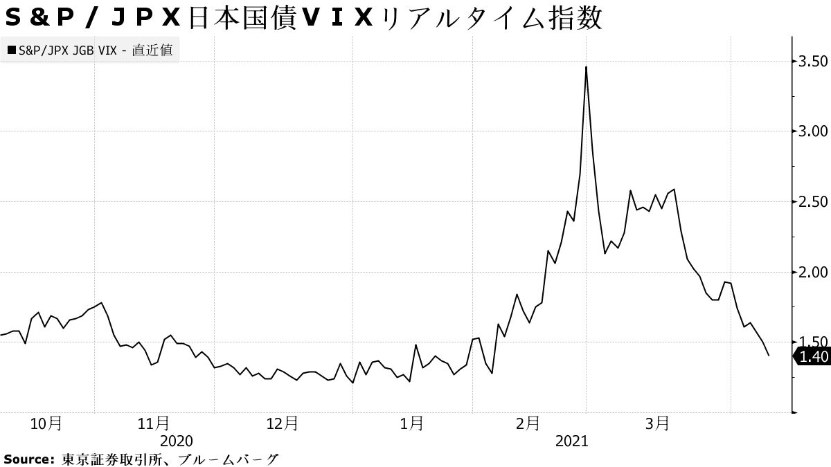 S & P / JPX Japan Government Bond VIX in real time