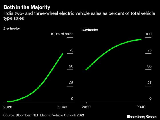 Private Equity Electrifies India On Four Wheels