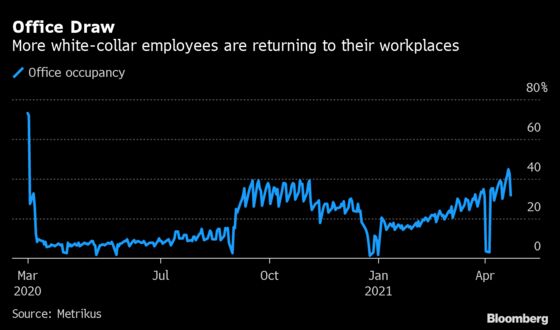 Almost Half of U.K. Office Workers Are Back at Their Desks