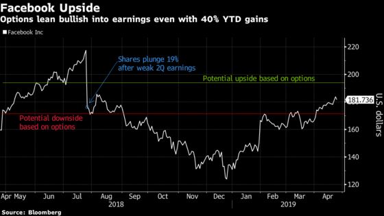 Facebook Options Suggest Investors Are Betting on Further Gains