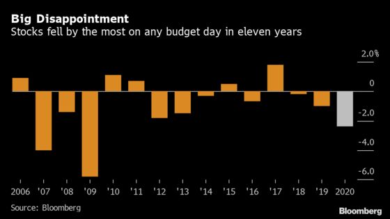 India Stocks Log Worst Budget-Day Drop Since 2009 on Growth Woes
