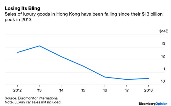 Hong Kong’s Luxury Bust Goes Deeper Than Protests