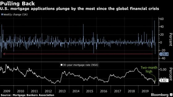 U.S. Mortgage Applications Plunged Last Week by Most Since 2009
