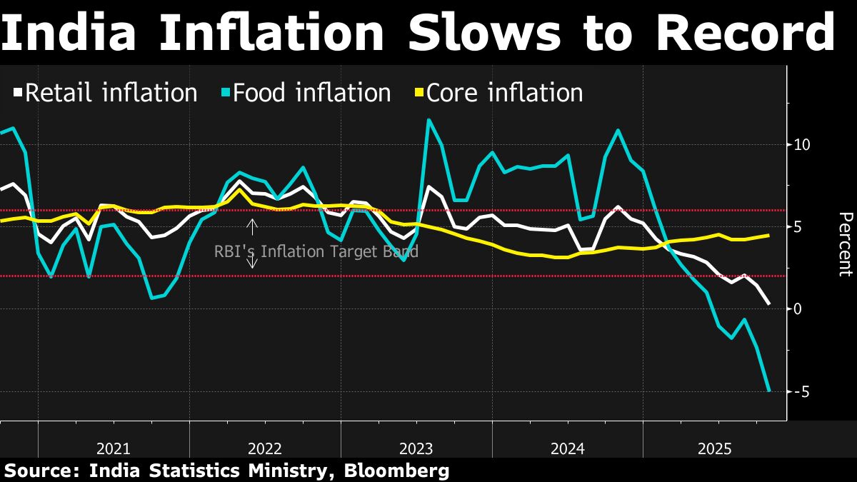 India’s Central Bank Sees Scope to Cut Policy Rate in December