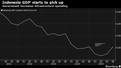 Indonesia GDP