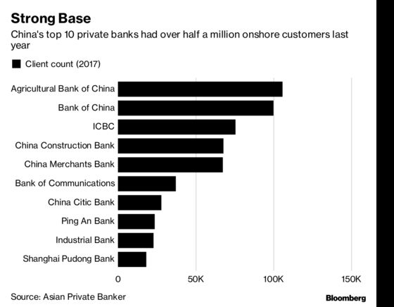 Chinese Banks Are Hiring People to Manage $930 Billion of Wealth