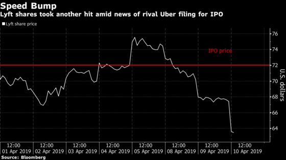 Lyft Sell-Off Hits 11% as Uber Nears 2019's Biggest IPO Filing