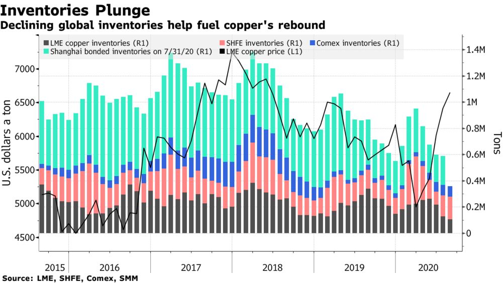 Hot' Copper Is Attracting Plenty of Deal Buzz, Executive Says - Bloomberg