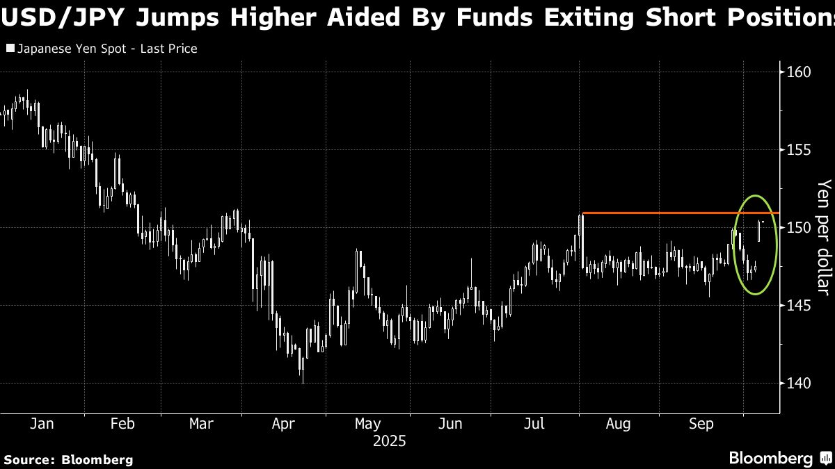 ⚫️ BLOOMBERG: "Hedge Funds Chiudono Scommesse Rialziste sullo Yen"